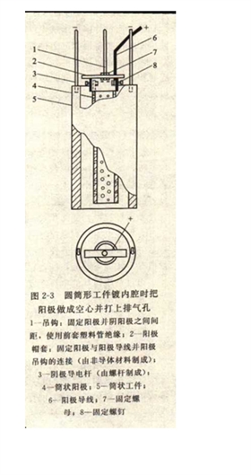 鍍鉻陽極
