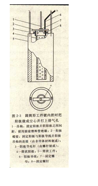 鍍鉻陽極